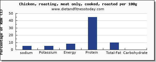 sodium and nutrition facts in roasted chicken per 100g